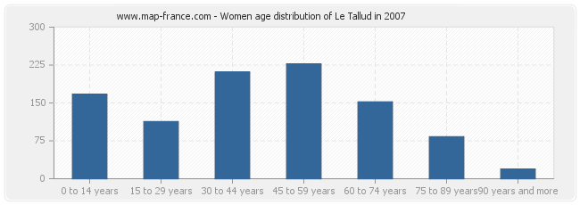 Women age distribution of Le Tallud in 2007